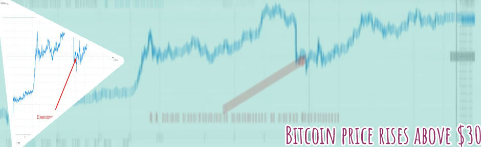 Bitcoin price dollar