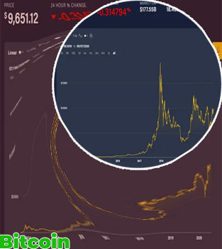 Bitcoin price of bitcoin