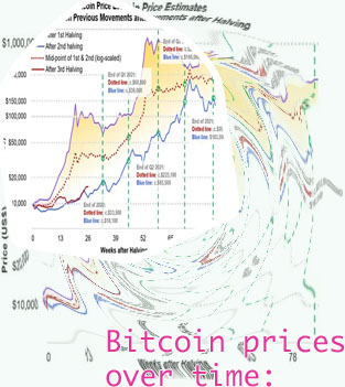 Price of bitcoin over time